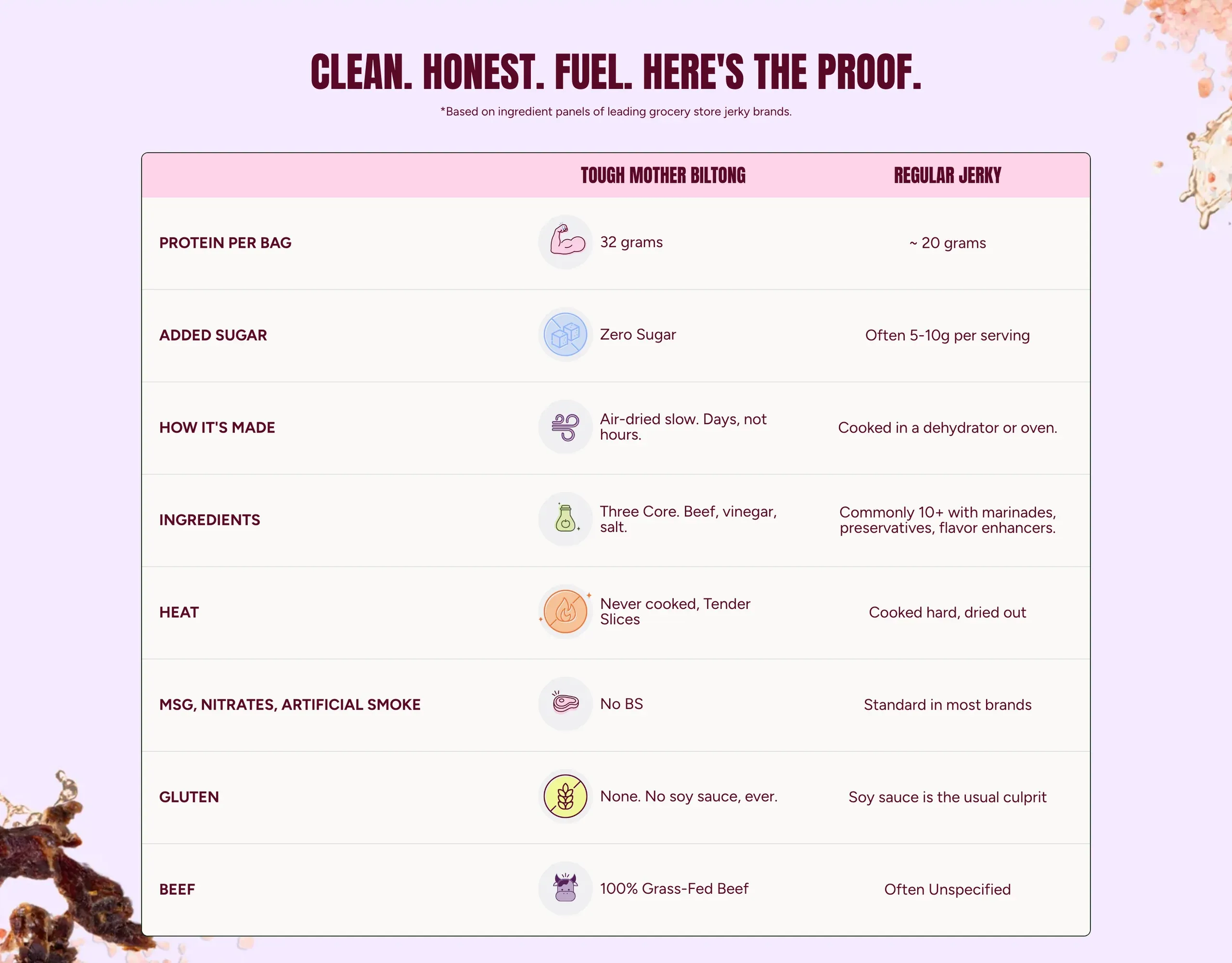 The comparison table from the site: Tough Mother biltong against regular jerky, line by line